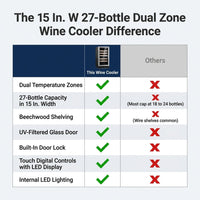 15 In. W 27-Bottle Dual Zone Wine Cooler in Stainless Steel — Comparison