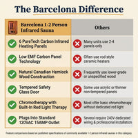 Barcelona 1 to 2 Person Low EMF FAR Infrared Home Sauna — Comparison