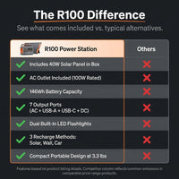 Solar Powered Generator 100W, Portable Power Station with Solar Panels 40W | 146Wh Solar Power Bank with AC Outlet,Usb A,USB C, DC Output, Small Solar Generator for Home Use Outdoor Camping RV Van Trip — Comparison